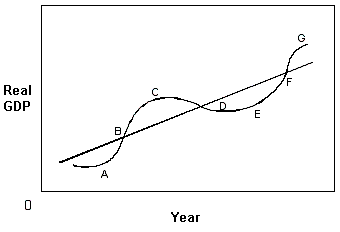 Exhibit 12-1 Business cycle   In Exhibit 12-1, point E represents: A)  recession and a trough. B)  peak and a trough. C)  recession and a peak. D)  recovery and a peak.