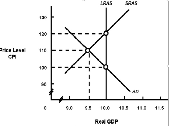 Exhibit 14A-2 Macro AD-AS Model   I n Exhibit 14A- 2, the intersection of AD with SRAS indicates: A)  a short-run equilibrium. B)  a long-run equilibrium. C)  that the economy needs policies to increase  unemployment. D)  that the economy is at full employment.