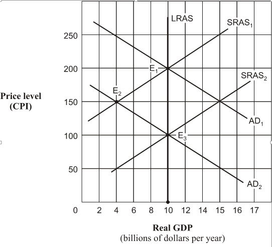 Exhibit 14A-6 Aggregate demand and supply model   Given the shift of the aggregate demand curve from AD<sub>1</sub> to AD<sub>2</sub> in Exhibit 14A-6, the real GDP and price level (CPI)  in long-run equilibrium will be: A)  $10 billion and 200. B)  $4 billion and 150. C)  $10 billion and 150. D)  $10 billion and 100.