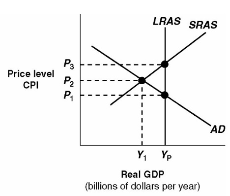     Macro AD-AS Model In Exhibit 14A-4, the level of real GDP represented by Y <sub>p</sub> : A)  would be associated with considerable unemployment. B)  indicates that the economy is experiencing zero inflation. C)  indicates the short-run equilibrium level of real GDP. D)  is potential real GDP for this economy.