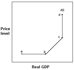 Exhibit 14-1 Aggregate supply curve   In Exhibit 14-1, higher price levels allow producers to earn higher profits, stimulating production and employment in: A)  the segment labeled ab. B)  the segment labeled bc. C)  the segment labeled cd. D)  both segment bc and segment cd.