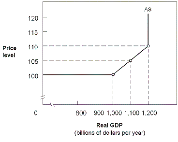 Exhibit 14-6 Aggregate supply curve    In Exhibit 14-6, where the GDP = $1,200 billion, A)  everyone in the population over 16 years of age is working. B)  the economy has reached the full-employment level of real GDP . C)  GDP can increase to $1,100 billion without triggering an increase in the price level. D)  no further increases in the price level can generate more real GDP.