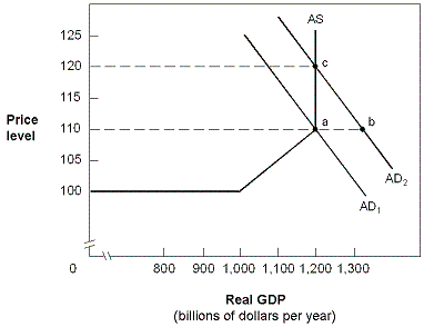 Exhibit 14-7 Aggregate supply and demand curves   At point A in Exhibit 14-7, the aggregate demand AD<sub>2</sub> and the aggregate supply curve reflect an economy in which A)  full employment is at $1,000 billion GDP. B)  excess aggregate supply is created when there is a shift from AD<sub>1</sub> to AD<sub>2</sub>. C)  excess aggregate demand forces prices up to P = 120. D)  excess aggregate demand causes prices to stabilize at P = 110.