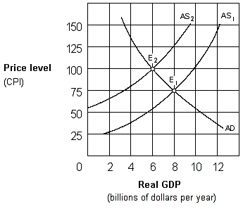 Exhibit 14-2 Aggregate supply and demand curves   In Exhibit 14-2, the change in equilibrium from E<sub>1</sub> to E<sub>2</sub> represents: A)  cost-push inflation. B)  demand-pull inflation. C)  price-push inflation. D)  wage-push inflation.