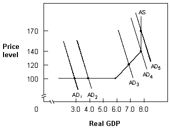 Exhibit 14-8 Aggregate demand and supply   In Exhibit 14-8, when aggregate demand shifts from AD<sub>4</sub> to AD<sub>5</sub>, the economy experiences: A)  cost-push inflation. B)  cost-pull inflation. C)  demand-push inflation. D)  demand-pull inflation.