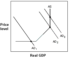 Exhibit 15-6 Aggregate demand and supply model   In Exhibit 15-6, if the aggregate demand curve is at AD<sub>2</sub>, the government should: A)  raise taxes to move to AD<sub>1</sub>. B)  not change its policy. C)  cut taxes to move to AD<sub>3</sub>. D)  cut spending to move to AD<sub>3</sub>.