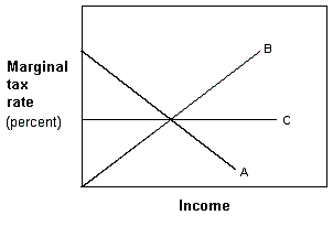 Exhibit 16-4 Marginal tax rate lines   In Exhibit 16-4, line C represents a(n) : A)  regressive tax. B)  progressive tax. C)  proportional tax. D)  ability-to-pay tax.