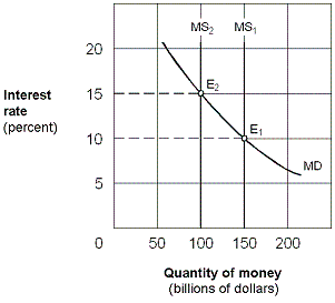 <strong>Exhibit 20-1 Money market demand and supply curves   Beginning from an equilibrium at E<sub>1</sub> in Exhibit 20-1, a decrease in the money supply from $150 billion to $100 billion causes people to:</strong> A) sell bonds and drive the price of bonds down. B) sell bonds and drive the price of bonds up. C) buy bonds and drive the price of bonds down. D) buy bonds and drive the price of bonds up. <div style=padding-top: 35px> 