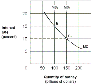 <strong>Exhibit 20-3 Money market demand and supply curves   In Exhibit 20-3, assume an equilibrium with an interest rate of 15 percent and the money supply at $100 billion. The Fed uses its policy tools to move the economy to a new equilibrium at E<sub>2</sub> with money supply of $150 billion and an interest rate of 10 percent. This change could be the result of a(n):</strong> A) open market sale of securities by the Fed. B) higher discount rate set by the Fed. C) higher required-reserve ratio set by the Fed. D) open market purchase of securities by the Fed. <div style=padding-top: 35px> 