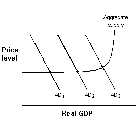 <strong>Exhibit 20-4 Aggregate demand and supply model   In Exhibit 20-4, which one of the following actions could the Fed use to shift the AD curve from AD<sub>1</sub> to AD<sub>2</sub>?</strong> A) raise the legal reserve requirement B) lower the discount rate C) increase the federal funds rate D) sell government securities <div style=padding-top: 35px> 