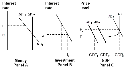 <strong>Exhibit 20-5 Money, investment and product markets   In Exhibit 20-5, a shift in aggregate demand from AD<sub>1</sub> to AD<sub>2</sub>:</strong> A) cannot raise real GDP because the economy is at full employment. B) cannot raise real GDP because the aggregate supply curve is upward sloping at GDP<sub>2</sub>. C) will raise real GDP because the economy is operating below the full-employment level. D) will cause the interest rate to increase from i<sub>2</sub> to i<sub>1</sub>. <div style=padding-top: 35px> 