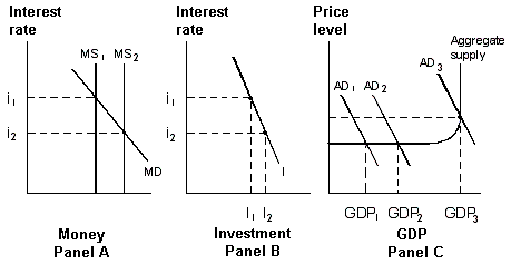 <strong>Exhibit 20-6 Money, investment and product markets   In Exhibit 20-6, an increase in the money supply from MS<sub>1</sub> to MS<sub>2</sub> causes:</strong> A) interest rates to fall from i<sub>1</sub> to i<sub>2</sub> and the quantity demanded of investment to decrease from I<sub>2</sub> to I<sub>1</sub>. B) interest rates to fall from i<sub>1</sub> to i<sub>2</sub> and aggregate demand to shift from AD<sub>2</sub> to AD<sub>1</sub>. C) interest rates to fall from i<sub>1</sub> to i<sub>2</sub> and the quantity demanded of investment to increase from I<sub>1</sub> to I<sub>2</sub>. D) interest rates to rise from i<sub>2</sub> to i<sub>1</sub> and the quantity demanded of investment to remain the same. <div style=padding-top: 35px> 