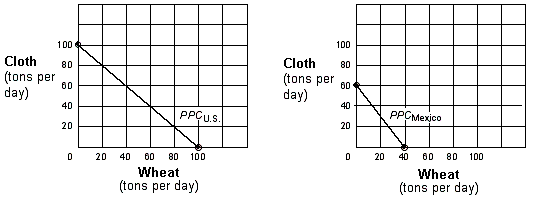 Exhibit 21-2 Production possibilities curves for U.S. and Mexico   As shown in Exhibit 21-2, the United States has a comparative advantage over Mexico in: A)  wheat, but not in cloth. B)  cloth, but not in wheat. C)  both wheat and cloth. D)  neither wheat nor cloth