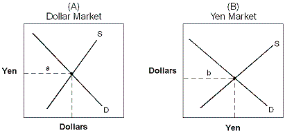 Exhibit 21-5 International currency markets   Exhibit 21-5 displays the international currency market for yen in terms of dollars and dollars in terms of yen. The supply curve in graph 15-5(A)  is determined by: A)  U.S. citizens attempting to purchase Japanese-made goods. B)  Japanese attempting to purchase U.S.-made goods. C)  U.S. businesses attempting to sell to the Japanese. D)  Japanese businesses attempting to sell to the U.S.