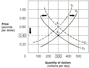 Exhibit 21-7 Foreign exchange market for U.S. dollars and British pounds   Which of the following could cause the dollar-pound exchange rates to change as shown in Exhibit 21-7? A)  American goods become more popular in Great Britain. B)  British incomes rise, while U.S. incomes remain unchanged. C)  The U.S. price level rises, while the British price level remains unchanged. D)  The U.S. real interest rate rises, while the British real interest rate remains unchanged.