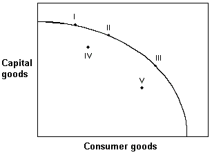 Exhibit 23-1 Nation of Padia   Exhibit 23-1 shows the production possibilities curve of the nation of Padia, an LDC. With foreign investment, which of the following changes that was not previously possible would become possible? A)  a move from V to III B)  a move from IV to II C)  a move from III to a point beyond the production possibilities curve D)  a move from III to I
