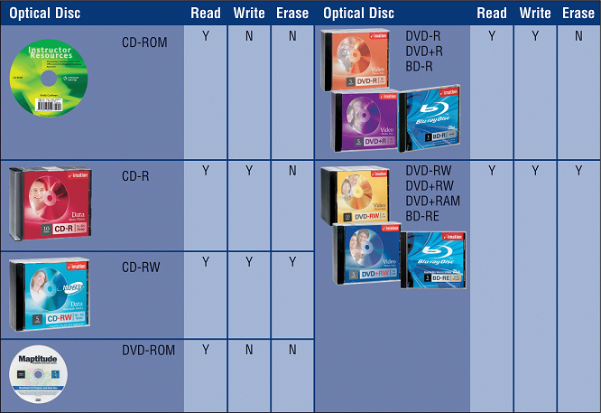   CD-ROM, like that in the accompanying figure, is an abbreviation for ____. A)  computer disc read-only memory B)  compact disc read-only memory C)  computer drive read-only memory D)  compact drive read-only memory