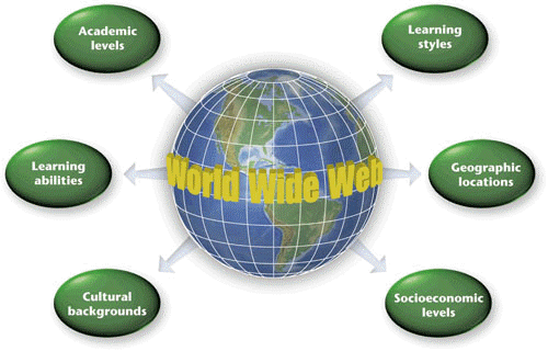   The Internet and the World Wide Web as shown in the accompanying figure have been called the educational equalizer.