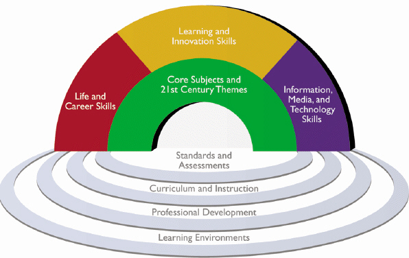   The Partnership for 21st Century Skills is a national organization that focuses on infusing 21<sup>st</sup> century skills into education, as illustrated in the accompanying figure, and focuses on higher education, not K-12 education.