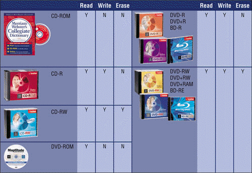   The contents of standard CD-ROMs like those in the accompanying figure are written by the manufacturer, but they can be erased or modified.