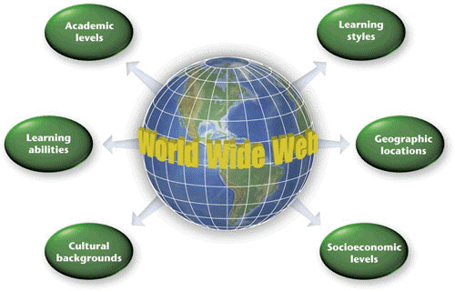   As illustrated in the accompanying figure, the Internet and the World Wide Web have been called the ____. A)  educational dilemma B)  educational equalizer C)  educational ailment D)  educational divide