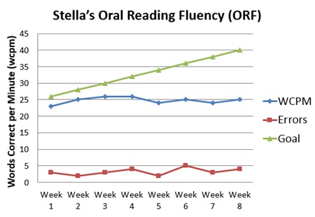 You are meeting with the parents of Stella, a student in your first-grade classroom, to discuss Stella's reading progress. You show the parents the graph (below)of Stella's curriculum-based measurement (CBM-R)oral reading fluency (ORF)assessment for the past eight weeks. What will you say to the parents? First, briefly describe the ORF to the parents. Next, tell the parents what the graph indicates regarding Stella's progress in oral reading fluency. Write your response as if you are speaking with the parents, Mr. and Mrs. Hall.    