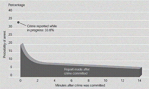What conclusions would you make from the chart below?   A) The probability of arrest is highest 10 minutes after a crime. B) The probability of arrest is highest 14 minutes after a crime. C) The probability of arrest is highest 2 minutes after a crime. D) The probability of arrest is highest while the crime is in progress.