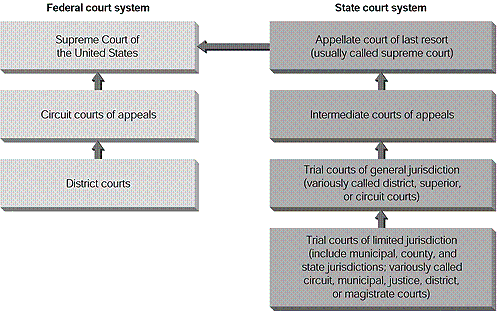 According to the diagram, which two courts can appeal directly to the Supreme Court of the United States?   A) District courts and courts of limited jurisdiction B) Circuit courts of appeals and trial courts of general jurisdiction C) Circuit courts of appeals and appellate courts of last resort D) Intermediate courts of appeals and district courts
