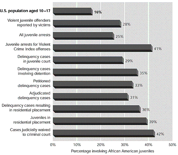 Consider the information presented in the following chart. How are African American youth most likely to be overrepresented in the juvenile justice system?   A) Juvenile arrests for violent crime index offenses B) Juveniles in residential placement C) Cases judicially waived to criminal court D) Delinquency cases resulting in residential placement