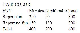<strong>Professor Wilton decided to test whether blondes have more fun. Wilton surveyed 600 people and obtained the following results: The BEST way(s)to percentage this table is(are): </strong> A)within columns, down. B)within rows, across. C)divide each cell by 600. D)within columns, across. E)within rows, down.