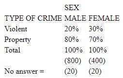 <strong>A friend showed you the following table: What guideline in table construction does this table violate? </strong> A)Tables should have a succinct heading. B)The attributes of each variable should be clearly indicated. C)The base for percentages should be included in the table. D)The number of missing cases should be indicated in the table. E)The table doesn't violate any guidelines.