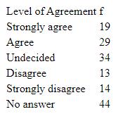 A random sample of sociology majors at the University of Methods were asked a series of questions about their major advisor. Interpret their answers to the following question:  My advisor encourages me to see him/her.  ​    