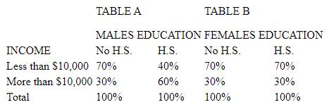 A relationship was found between education and income. Tables A and B are the partials controlling for sex. What do these tables indicate? ​ ​   A) replication B) specification C) explanation D) distorter E) interpretation