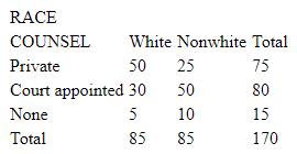 Given the following table:  a. Calculate and interpret an appropriate measure of association.  b. Calculate and interpret chi square at the .05 level of significance.    