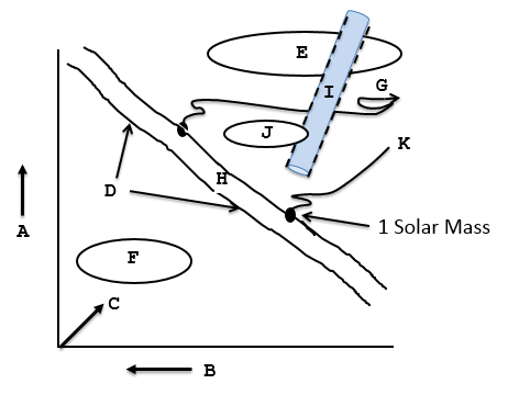    Match the following list of events or labels to the location on the figure. The figure represents the post-main-sequence phase of a large mass star (upper curve) and a low mass star (lower curve). Use one letter for each question.  A ,  B , and  C  are the axes of the diagram.