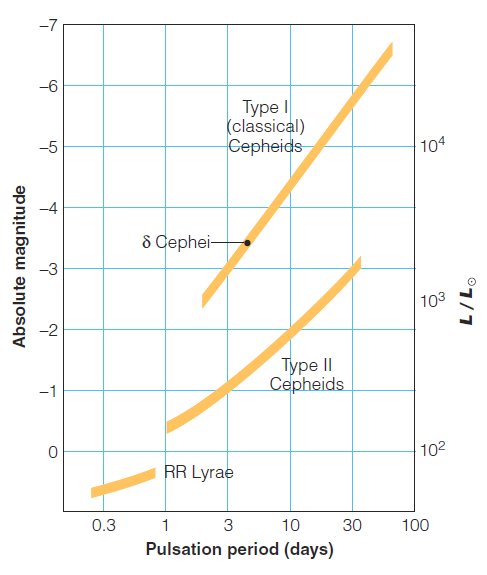     Figure 12-14(for the following questions)  The accompanying graph above clearly shows that ____. A)  Type I Cepheid variables are always brighter than Type II Cepheids B)  Type II Cepheid variables always have shorter pulsation periods than Type I Cepheids C)  Type I Cepheids are always more distant than Type II Cepheids D)  RR Lyrae stars can have longer pulsation periods than Cepheid variables E)  RR Lyrae stars are always dimmer than Cepheid variables.