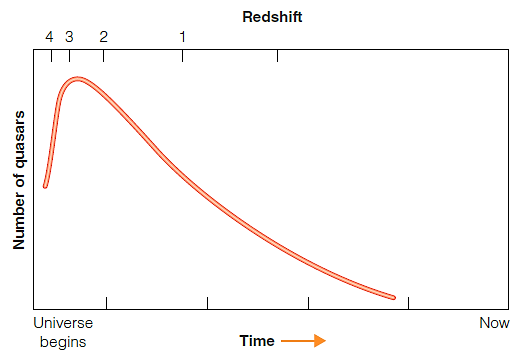 <strong>  Figure 17-12 (for the following questions) The accompanying graph shows that quasars formed ____.</strong> A) starting after the formation of the Universe and peaking long ago, with almost none occurring today B) just after the formation of the Universe, dropping steadily to none occurring today C) steadily through time from the early Universe until today D) after the formation of the Universe, with more and more occurring over time E) long after the formation of the Universe, peaking before the present day <div style=padding-top: 35px> 