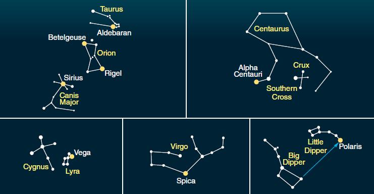 <strong> Figure 2-1 Examine the accompanying figure (Figure 2-1) . Which term would be the correct scientific designation for Polaris in Ursa Minoris?</strong> A) North Star B) α Ursa Major C) -0.3 Ursa Minoris D) α Ursae Minoris E) β Ursae Minoris