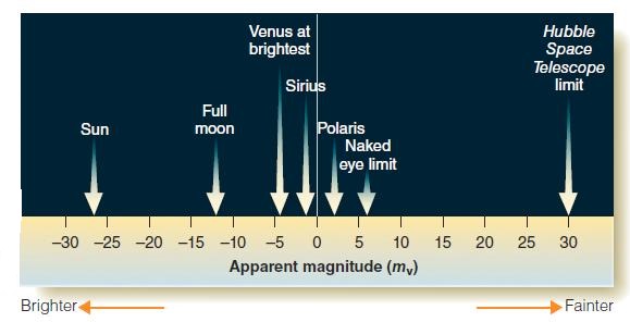   Figure 2-2 The star Vega has a magnitude of 0.03. Using the accompanying figure ( Figure  2-2)  , which object is brighter than Vega? A)  Sun B)  Venus C)  Sirius D)  Polaris E)  full moon