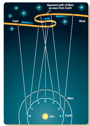 <strong>  Figure 4-1 The accompanying illustration (Figure 4-1) demonstrates Copernicus's theory of _______________.</strong> A) uniform circular motion B) retrograde motion C) parallax D) eccentricity E) heliocentric Universe <div style=padding-top: 35px> 