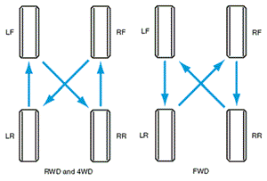 Technician A says the information presented in the following figure is based on recommendations from the Rubber Manufacturers Association. Technician B says one of the two diagrams can be found on the vehicle's tire placard. Who is correct?   A) A only B) B only C) Both A and B D) Neither A nor B
