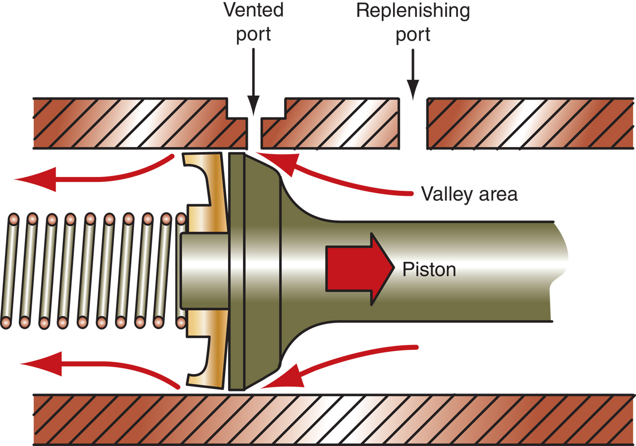 The fluid flow shown in the illustration occurs when the brakes are:   A) being applied. B) being released. C) at rest (completely off) . D) none of the above.