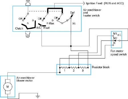 A blower motor that is rotating very slowly is being tested. A voltmeter placed across the power and ground terminals of the motor indicates 6 volts when the blower switch is placed in the  high  speed position. All of the following statements about the possible cause of this problem are true, EXCEPT     A)  the blower relay may be faulty B)  there may be excessive ground circuit resistance C)  there may be excessive resistance in the power feed circuit to the motor D)  the blower motor may be faulty