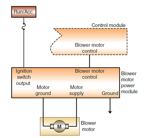 Testing of the blower motor system shown is being discussed. The power module terminals for both the control and motor ground circuits is backprobed. A voltmeter is connected between the control circuit terminal and chassis ground, and the second voltmeter is connected between the motor ground terminal and chassis ground. Technician A says when the motor is turned off, both voltmeters should read 12 volts. Technician B says as the blower motor switch is rotated from LOW speed to HIGH speed, the readings on the first voltmeter should drop. Who is correct?     A)  Technician A only B)  Technician B only C)  Both Technician A and B D)  Neither Technician A nor B