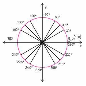 Use the diagram to help you name an angle between 0° and 360° that is coterminal with the angle -120°.   ​ A) -120 ° B) 235° C) 240° D) -240 ° E) 120°