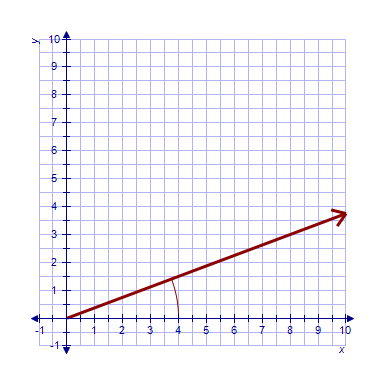 <strong>In the diagram below, angle θ is in standard position. Find , and </strong> A) , , B) , , C) , , D) , , E) , ,