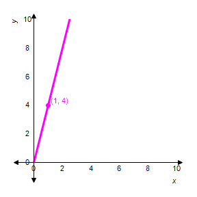 Suppose the angle formed by the line y = 4 x and the positive x -axis is θ . Find the tangent of θ .   ​ A) ​   B) 4 C) 5 D) -4 E)   