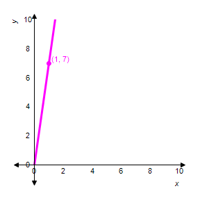Suppose the angle formed by the line y = 8 x and the positive x -axis is θ . Find the tangent of θ .   tangent of θ =  __________