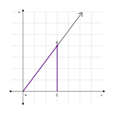 In the diagram below, angle A is in standard position. Find sin A . ​   ​ A)    B) ​   C) ​   D) ​   E) ​  