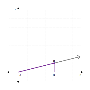 In the diagram below, angle A is in standard position. Find sin A . ​   ​ A)    B) ​   C) ​   D) ​   E) ​    